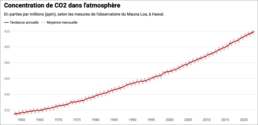 CO2 in the atmosphere