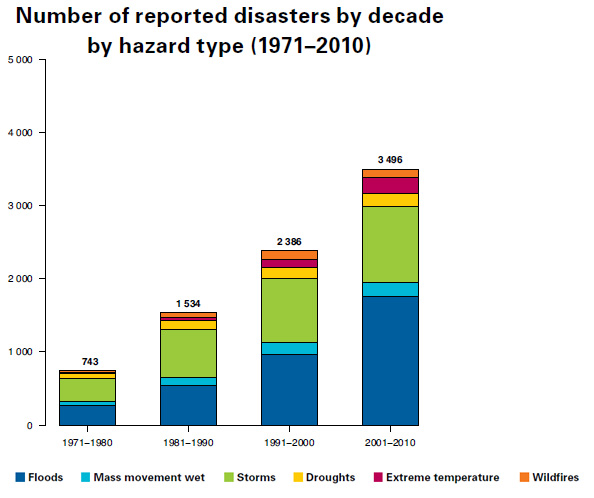 Natural disasters reported (WMO)